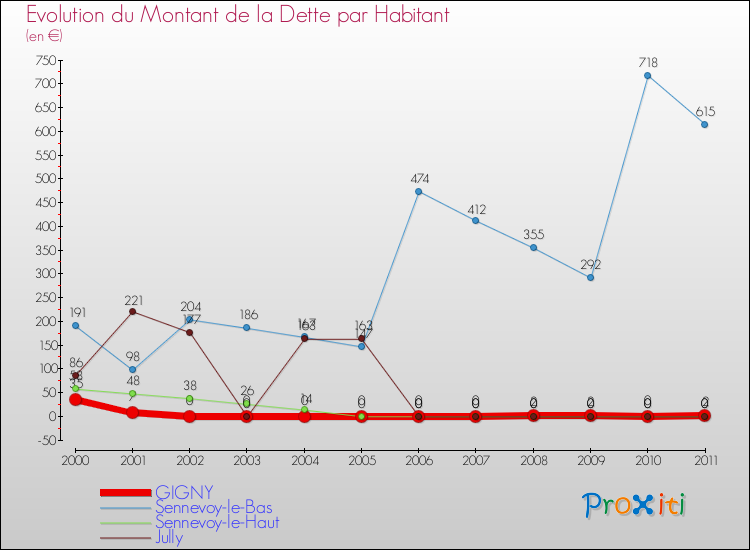 Evolution de la dette par habitant pour la commune de GIGNY et les communes proches Comparaison de la dette par habitant pour GIGNY et les communes voisines