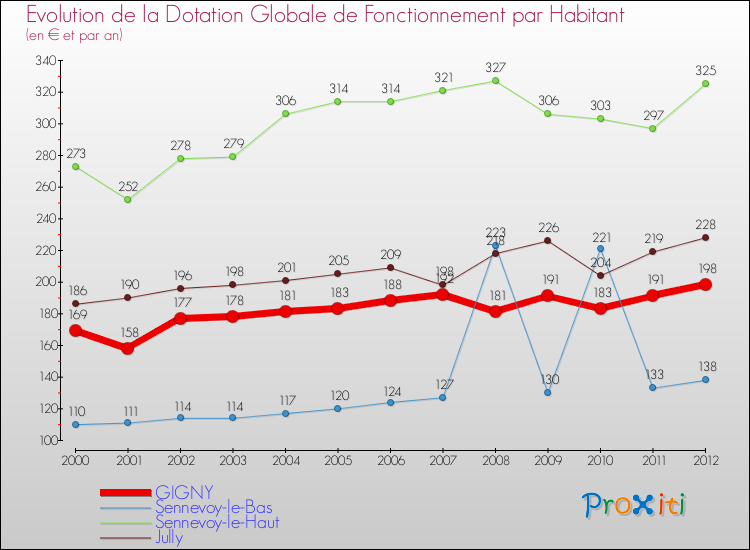Evolution et montant de la dotation globale de fonctionnement par Habitant pour GIGNY et les communes proches Comparaison des dotations globales de fonctionnement par habitant pour GIGNY et les communes voisines