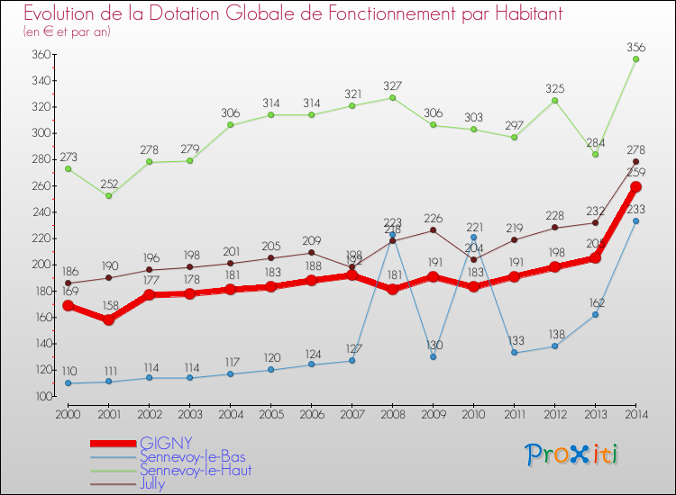 Evolution et montant de la dotation globale de fonctionnement par Habitant pour GIGNY et les communes proches de 2000 à 2014. Comparaison des dotations globales de fonctionnement par habitant pour GIGNY et les communes voisines de 2000 à 2014.