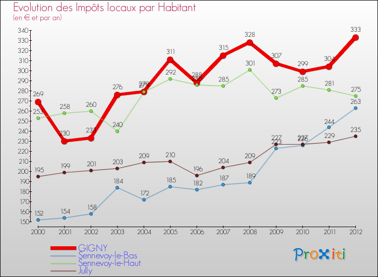 Evolution et montant des impôts locaux par Habitant pour GIGNY et les communes proches Comparaison des impôts locaux par habitant pour GIGNY et les communes voisines