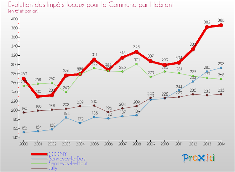 Evolution et montant des impôts locaux par Habitant pour GIGNY et les communes proches de 2000 à 2014 Comparaison des impôts locaux par habitant pour GIGNY et les communes voisines de 2000 à 2014
