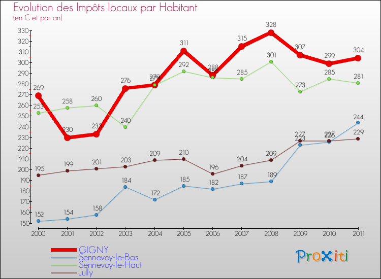 Evolution et montant des impôts locaux par Habitant pour GIGNY et les communes proches Comparaison des impôts locaux par habitant pour GIGNY et les communes voisines