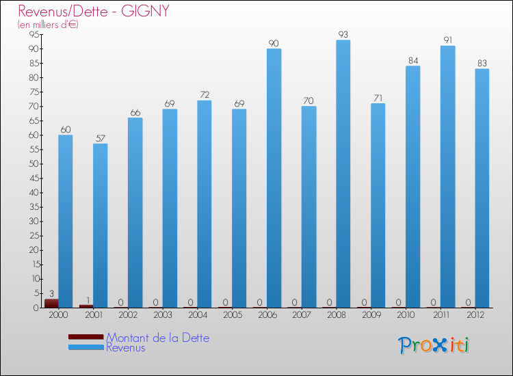 Evolution comparée de la dette et des revenus pour la commune de GIGNY de 2000 à 2012 Comparaison de la dette et des revenus pour GIGNY de 2000 à 2012