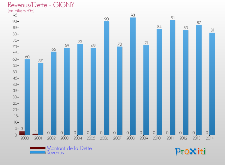 Evolution comparée de la dette et des revenus pour la commune de GIGNY de 2000 à 2014 Comparaison de la dette et des revenus pour GIGNY de 2000 à 2014