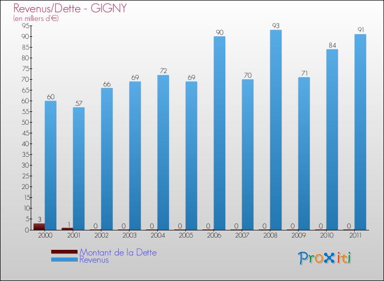 Evolution comparée de la dette et des revenus pour la commune de GIGNY de 2000 à 2011 Comparaison de la dette et des revenus pour GIGNY de 2000 à 2011