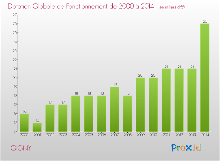 Evolution du montant de la Dotation Globale de Fonctionnement pour la commune de GIGNY de 2000 à 2014 Evolution du montant de la Dotation Globale de Fonctionnement pour GIGNY de 2000 à 2014