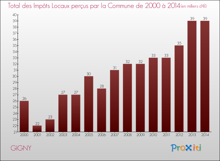 Evolution des Impôts Locaux pour la commune de GIGNY de 2000 à 2014 Evolution des Impôts Locaux pour GIGNY de 2000 à 2014