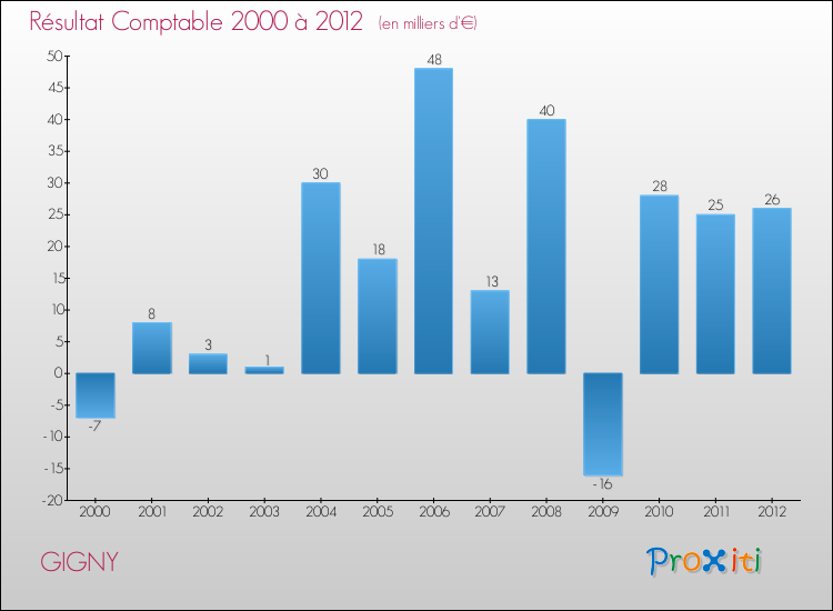 Evolution du résultat comptable pour la commune de GIGNY de 2000 à 2012 Evolution du résultat comptable pour GIGNY de 2000 à 2012