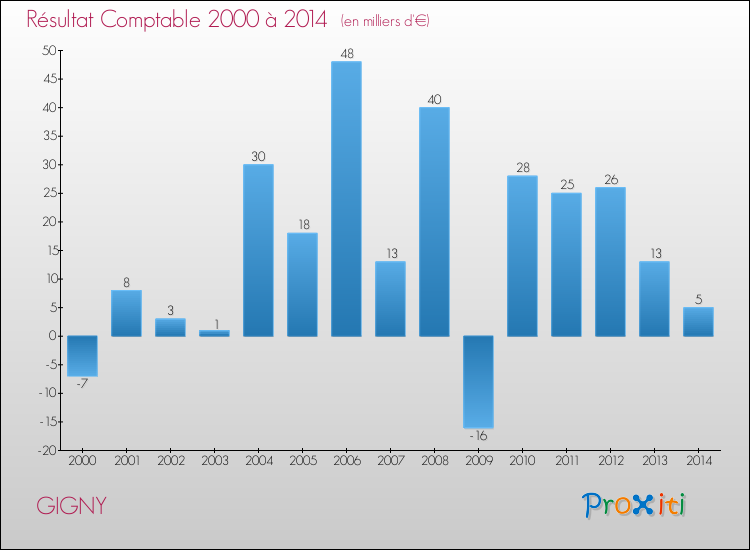 Evolution du résultat comptable pour la commune de GIGNY de 2000 à 2014 Evolution du résultat comptable pour GIGNY de 2000 à 2014