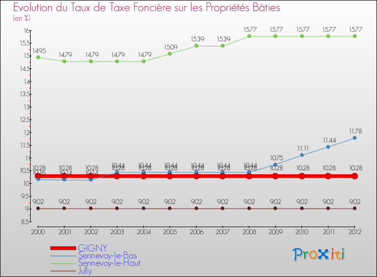 Evolution du taux de la taxe foncière sur le bati pour GIGNY et les communes proches de 2000 à 2012 Comparaison des taux de taxe foncière sur le bati pour GIGNY et les communes voisines de 2000 à 2012
