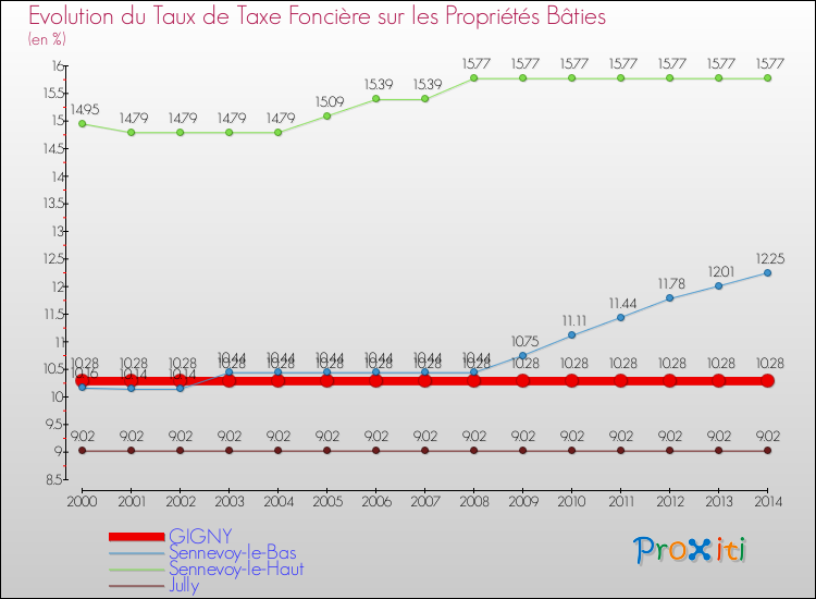 Evolution du taux de la taxe foncière sur le bati pour GIGNY et les communes proches de 2000 à 2014 Comparaison des taux de taxe foncière sur le bati pour GIGNY et les communes voisines de 2000 à 2014