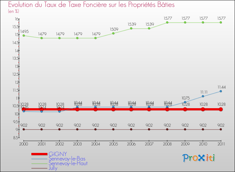 Evolution du taux de la taxe foncière sur le bati pour GIGNY et les communes proches Comparaison des taux de taxe foncière sur le bati pour GIGNY et les communes voisines