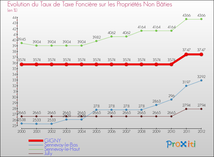 Evolution du taux de la taxe foncière sur les immeubles et terrains non batis pour GIGNY et les communes proches de 2000 à 2012 Comparaison des taux de la taxe foncière sur les immeubles et terrains non batis pour GIGNY et les communes voisines de 2000 à 2012