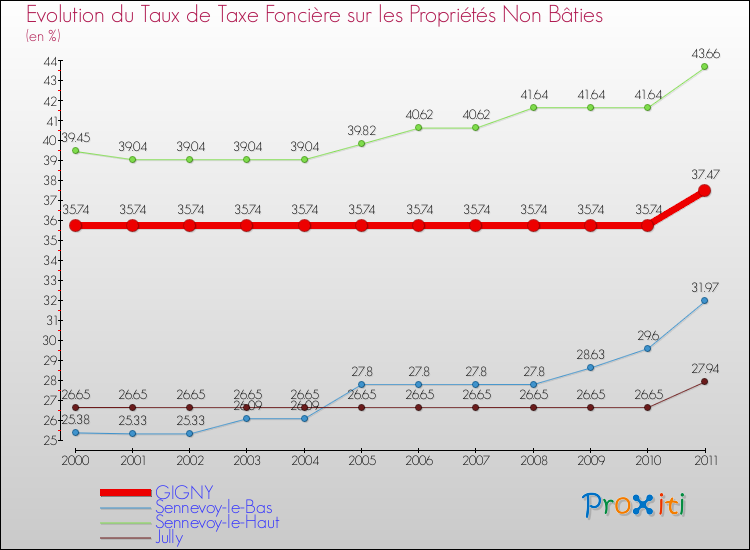 Evolution du taux de la taxe foncière sur les immeubles et terrains non batis pour GIGNY et les communes proches Comparaison des taux de la taxe foncière sur les immeubles et terrains non batis pour GIGNY et les communes voisines