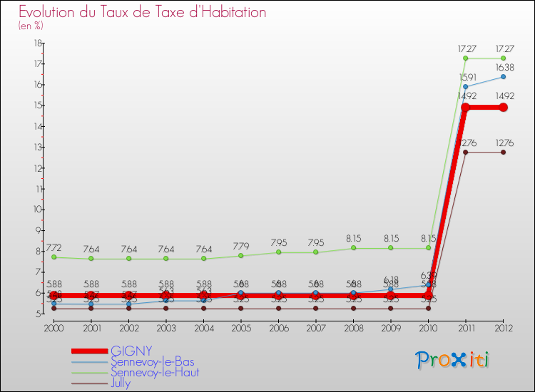 Evolution du taux de la taxe d'habitation pour GIGNY et les communes proches Comparaison des taux de la taxe d'habitation pour GIGNY et les communes voisines