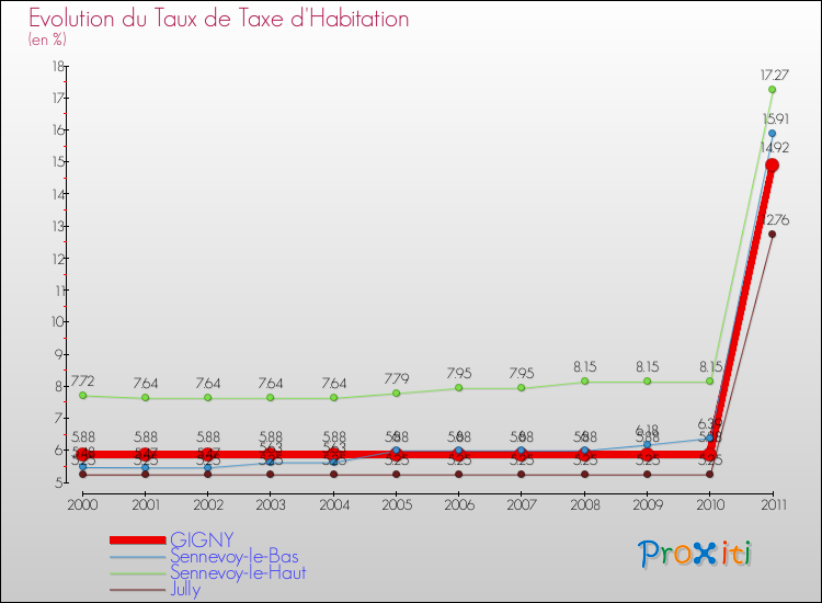 Evolution du taux de la taxe d'habitation pour GIGNY et les communes proches Comparaison des taux de la taxe d'habitation pour GIGNY et les communes voisines