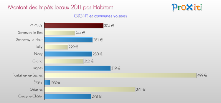 Montant des impôts locaux par Habitant pour GIGNY et les communes proches Comparaison des impôts locaux par habitant pour GIGNY et les communes voisines