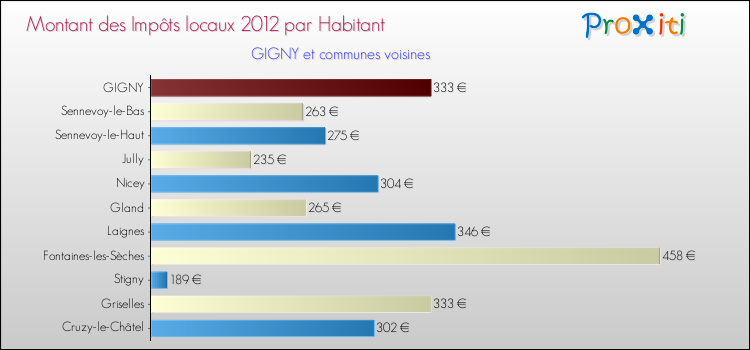 Montant des impôts locaux par Habitant pour GIGNY et les communes proches Comparaison des impôts locaux par habitant pour GIGNY et les communes voisines