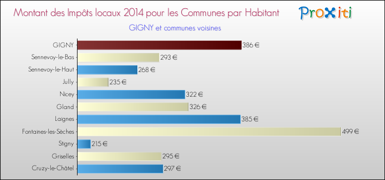 Montant des impôts locaux par Habitant pour GIGNY et les communes proches en 2014 Comparaison des impôts locaux par habitant pour GIGNY et les communes voisines en 2014