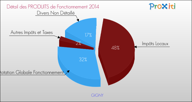 Décomposition du Budget de Fonctionnement 2014 de la commune de GIGNY Budget de Fonctionnement 2014 pour la commune de GIGNY