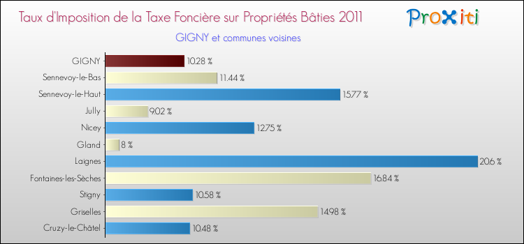 Taux d'imposition de la taxe foncière sur le bati 2011 pour GIGNY et les communes proches Comparaison des taux d'imposition de la taxe foncière sur le bati 2011 pour GIGNY et les communes voisines