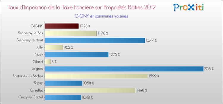 Taux d'imposition de la taxe foncière sur le bati 2012 pour GIGNY et les communes proches Comparaison des taux d'imposition de la taxe foncière sur le bati 2012 pour GIGNY et les communes voisines