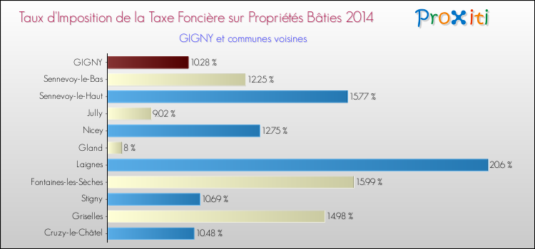 Taux d'imposition de la taxe foncière sur le bati 2014 pour GIGNY et les communes proches Comparaison des taux d'imposition de la taxe foncière sur le bati 2014 pour GIGNY et les communes voisines