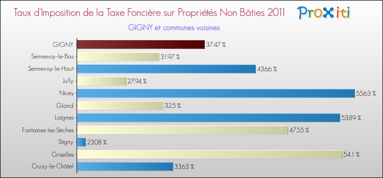 Taux d'imposition de la taxe foncière sur les immeubles et terrains non batis 2011 pour GIGNY et les communes proches Comparaison des taux d'imposition de la taxe foncière sur les immeubles et terrains non batis 2011 pour GIGNY et les communes voisines