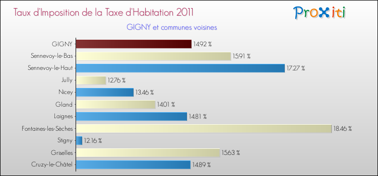 Taux d'imposition de la taxe d'habitation 2011 pour GIGNY et les communes proches Comparaison des taux d'imposition de la taxe d'habitation 2011 pour GIGNY et les communes voisines