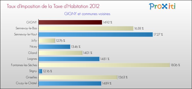 Taux d'imposition de la taxe d'habitation 2012 pour GIGNY et les communes proches Comparaison des taux d'imposition de la taxe d'habitation 2012 pour GIGNY et les communes voisines