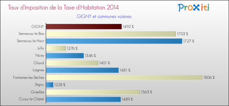Taux d'imposition de la taxe d'habitation 2014 pour GIGNY et les communes proches Comparaison des taux d'imposition de la taxe d'habitation 2014 pour GIGNY et les communes voisines