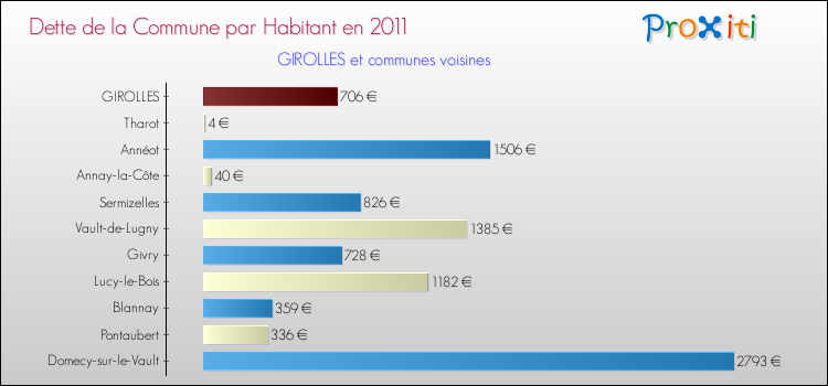 Dette par habitant de la commune en 2011 pour GIROLLES et les communes proches Comparaison de la dette par habitant de la commune en 2011 pour GIROLLES et les communes voisines