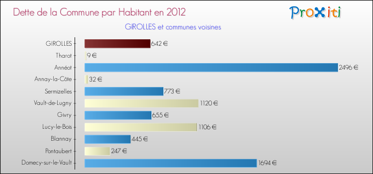 Dette par habitant de la commune en 2012 pour GIROLLES et les communes proches Comparaison de la dette par habitant de la commune en 2012 pour GIROLLES et les communes voisines