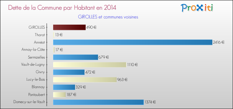 Dette par habitant de la commune en 2014 pour GIROLLES et les communes proches Comparaison de la dette par habitant de la commune en 2014 pour GIROLLES et les communes voisines
