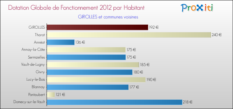 Montant des dotations globales de fonctionnement DGF par Habitant pour GIROLLES et les communes proches Comparaison des des dotations globales de fonctionnement DGF par habitant pour GIROLLES et les communes voisines