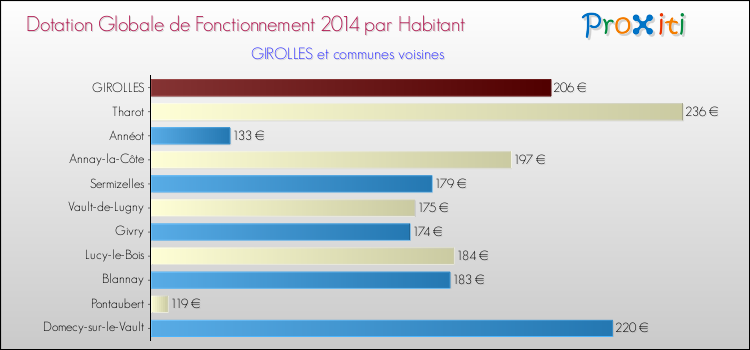 Montant des dotations globales de fonctionnement DGF par Habitant pour GIROLLES et les communes proches en 2014. Comparaison des des dotations globales de fonctionnement DGF par habitant pour GIROLLES et les communes voisines en 2014.
