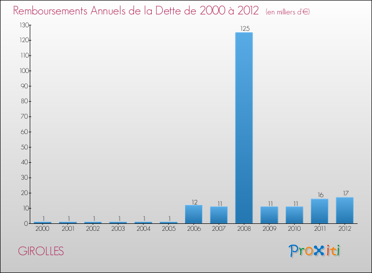 Evolution de l'annuité de la dette pour la commune de GIROLLES de 2000 à 2012 Annuités de la dette pour GIROLLES de 2000 à 2012