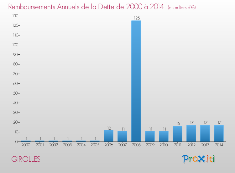Evolution de l'annuité de la dette pour la commune de GIROLLES de 2000 à 2014 Annuités de la dette pour GIROLLES de 2000 à 2014