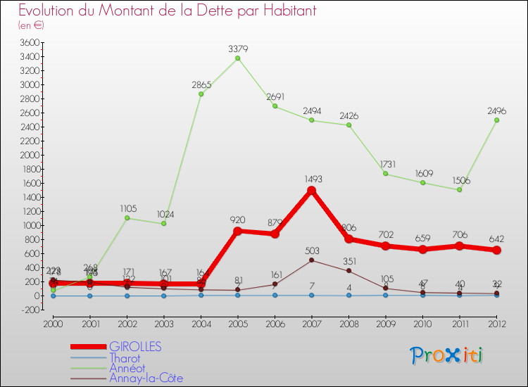 Evolution de la dette par habitant pour la commune de GIROLLES et les communes proches de 2000 à 2012 Comparaison de la dette par habitant pour GIROLLES et les communes voisines de 2000 à 2012