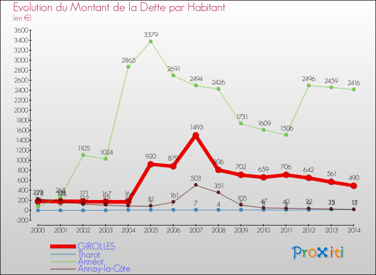 Evolution de la dette par habitant pour la commune de GIROLLES et les communes proches de 2000 à 2014 Comparaison de la dette par habitant pour GIROLLES et les communes voisines de 2000 à 2014