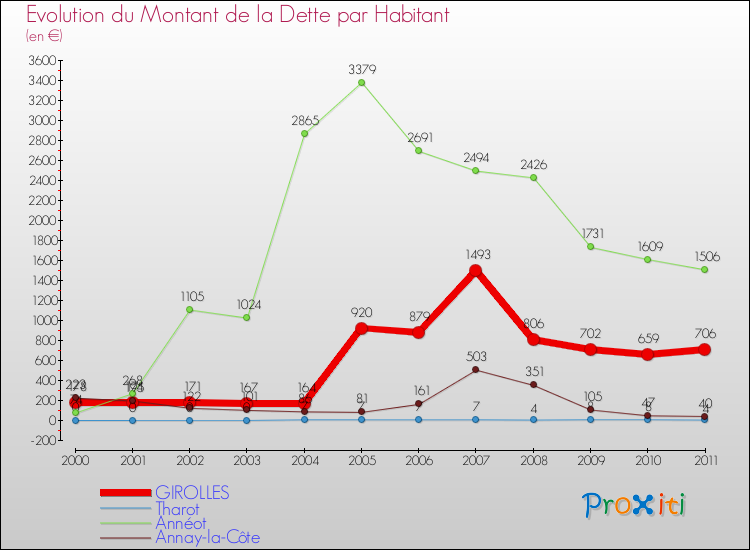 Evolution de la dette par habitant pour la commune de GIROLLES et les communes proches Comparaison de la dette par habitant pour GIROLLES et les communes voisines