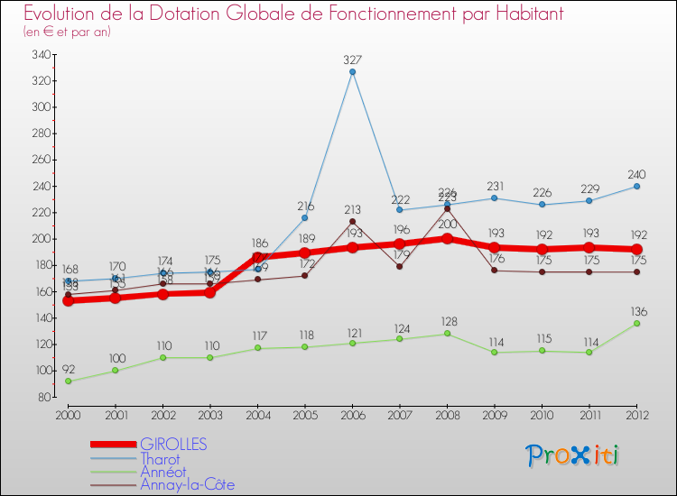 Evolution et montant de la dotation globale de fonctionnement par Habitant pour GIROLLES et les communes proches Comparaison des dotations globales de fonctionnement par habitant pour GIROLLES et les communes voisines