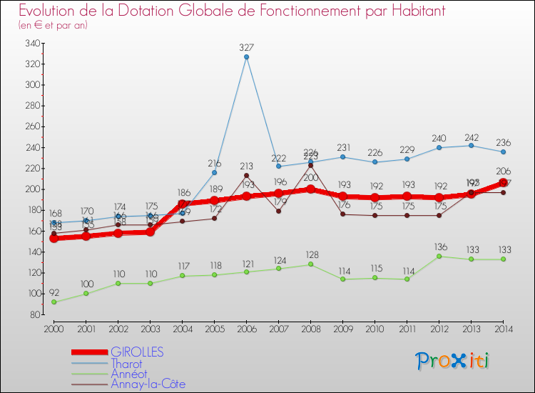 Evolution et montant de la dotation globale de fonctionnement par Habitant pour GIROLLES et les communes proches de 2000 à 2014. Comparaison des dotations globales de fonctionnement par habitant pour GIROLLES et les communes voisines de 2000 à 2014.