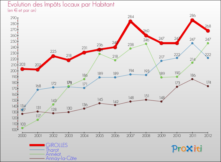 Evolution et montant des impôts locaux par Habitant pour GIROLLES et les communes proches Comparaison des impôts locaux par habitant pour GIROLLES et les communes voisines