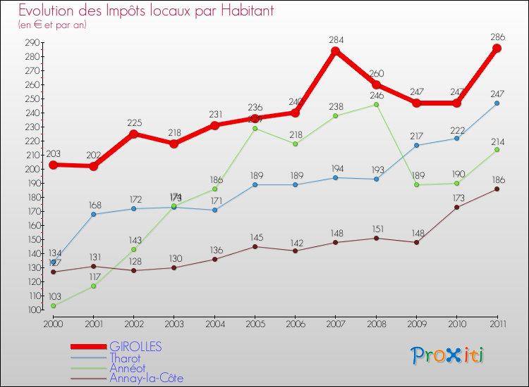Evolution et montant des impôts locaux par Habitant pour GIROLLES et les communes proches Comparaison des impôts locaux par habitant pour GIROLLES et les communes voisines