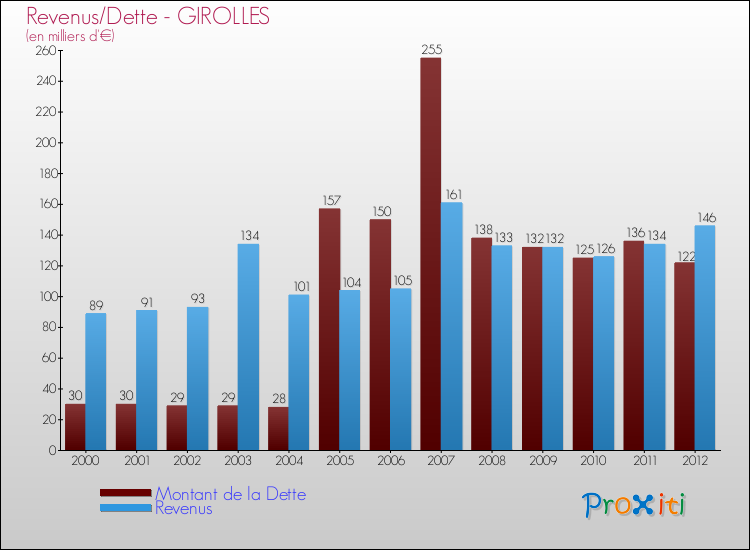 Evolution comparée de la dette et des revenus pour la commune de GIROLLES de 2000 à 2012 Comparaison de la dette et des revenus pour GIROLLES de 2000 à 2012