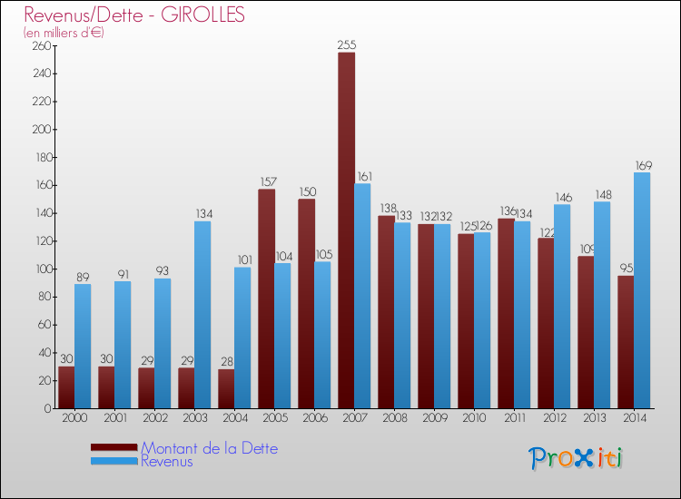Evolution comparée de la dette et des revenus pour la commune de GIROLLES de 2000 à 2014 Comparaison de la dette et des revenus pour GIROLLES de 2000 à 2014