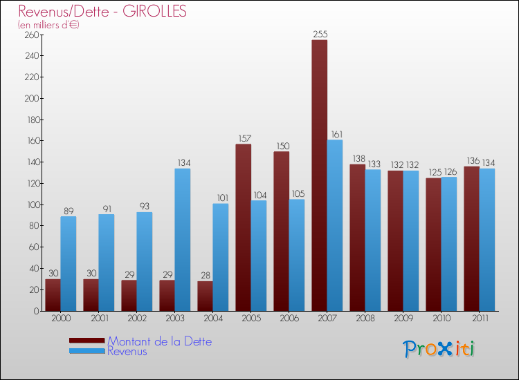 Evolution comparée de la dette et des revenus pour la commune de GIROLLES de 2000 à 2011 Comparaison de la dette et des revenus pour GIROLLES de 2000 à 2011