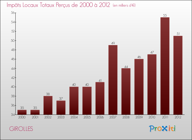 Evolution des Impôts Locaux pour la commune de GIROLLES de 2000 à 2012 Evolution des Impôts Locaux pour GIROLLES de 2000 à 2012
