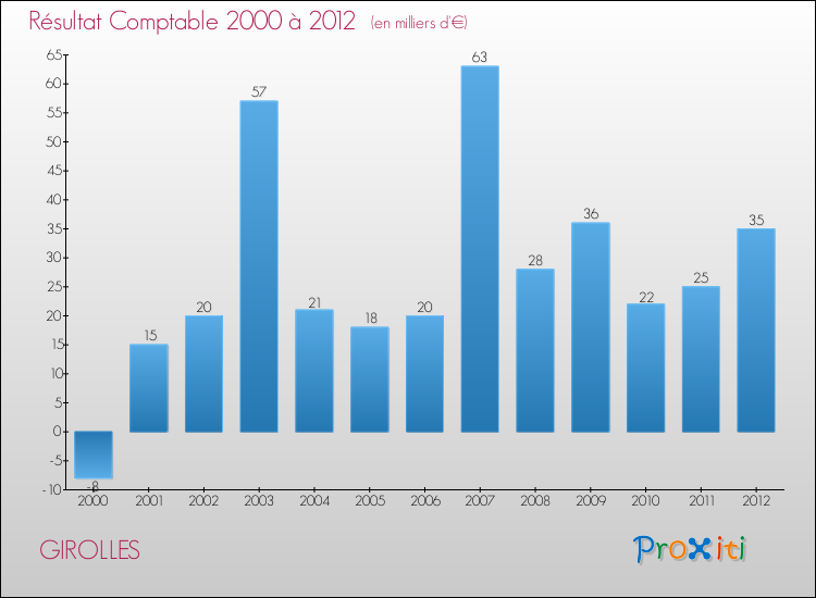 Evolution du résultat comptable pour la commune de GIROLLES de 2000 à 2012 Evolution du résultat comptable pour GIROLLES de 2000 à 2012